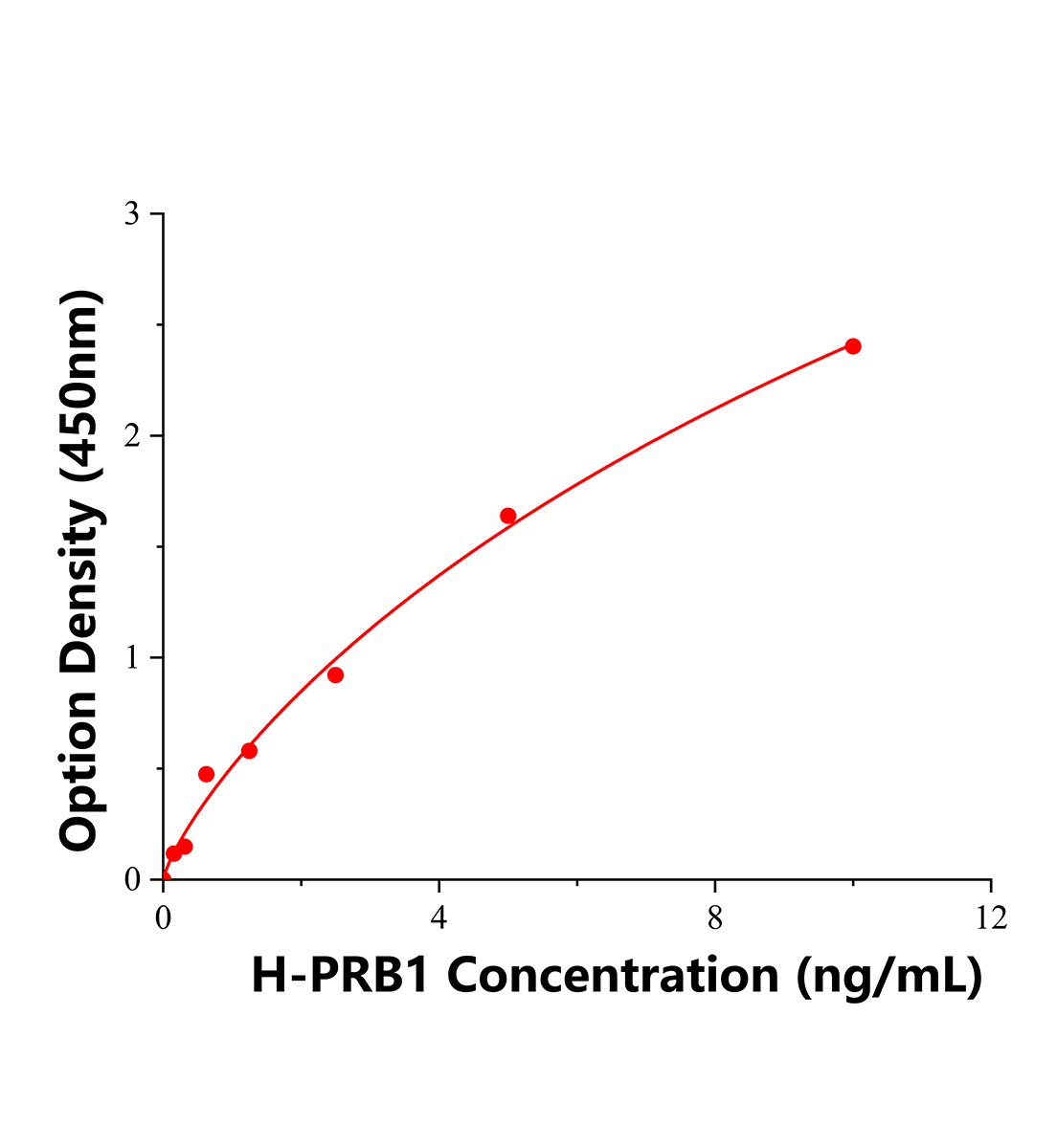 人碱性唾液脯氨酸丰富蛋白1(PRB1)ELISA试剂盒主图