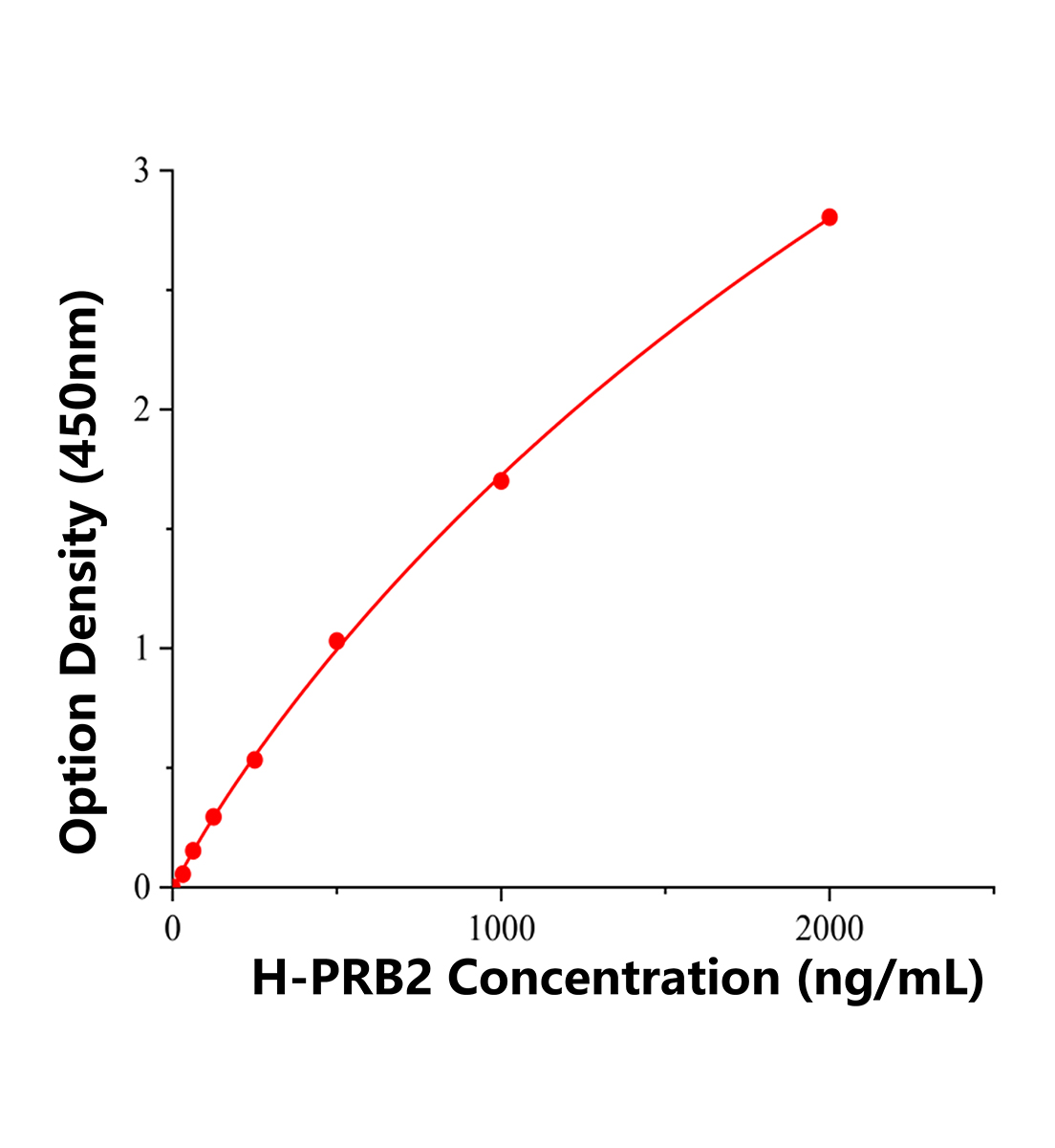 人碱性唾液脯氨酸丰富蛋白2(PRB2)ELISA试剂盒主图