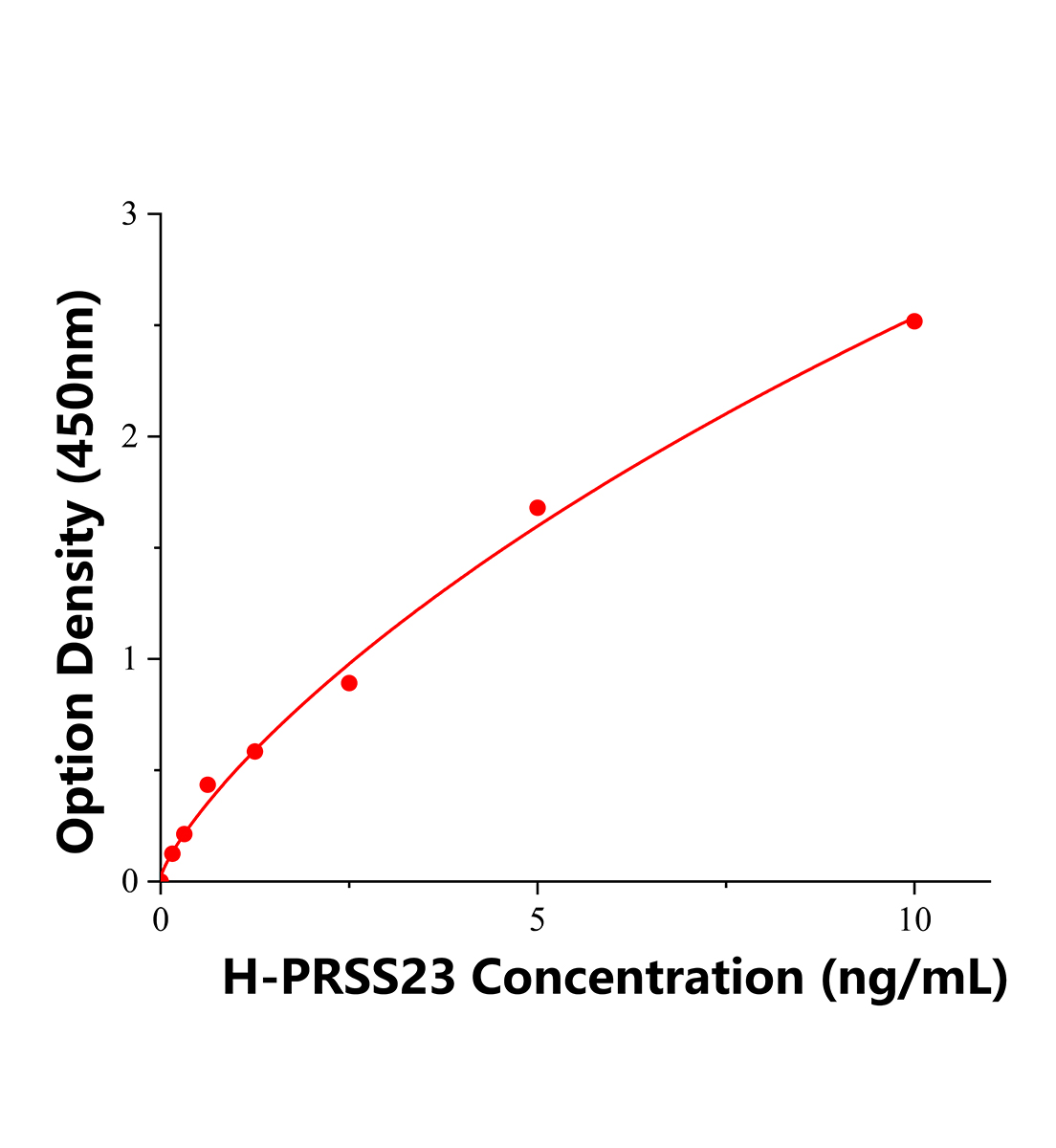 人丝氨酸蛋白酶23(PRSS23)ELISA试剂盒主图