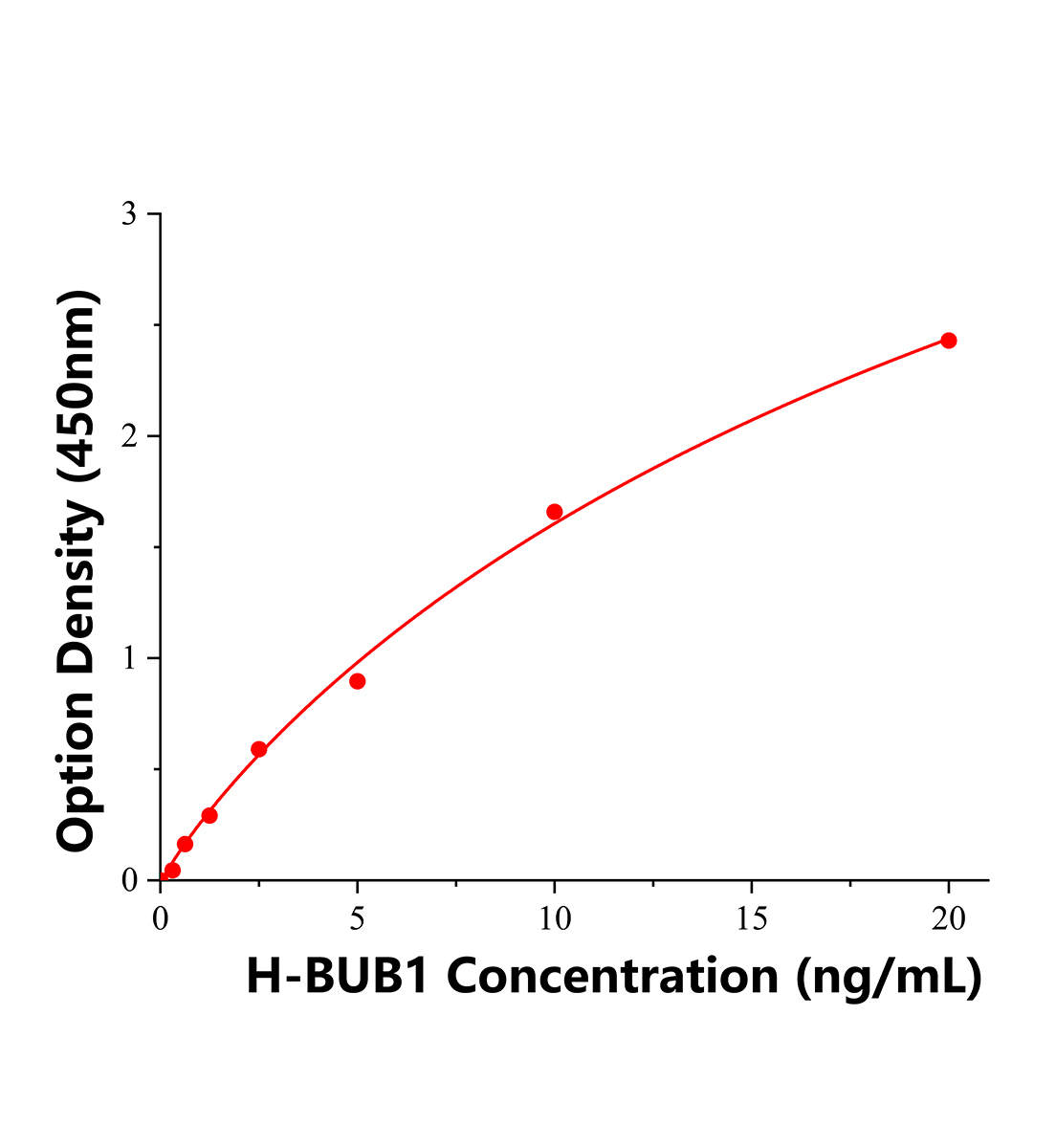 人苏氨酸蛋白激酶BUB1(BUB1)ELISA试剂盒主图
