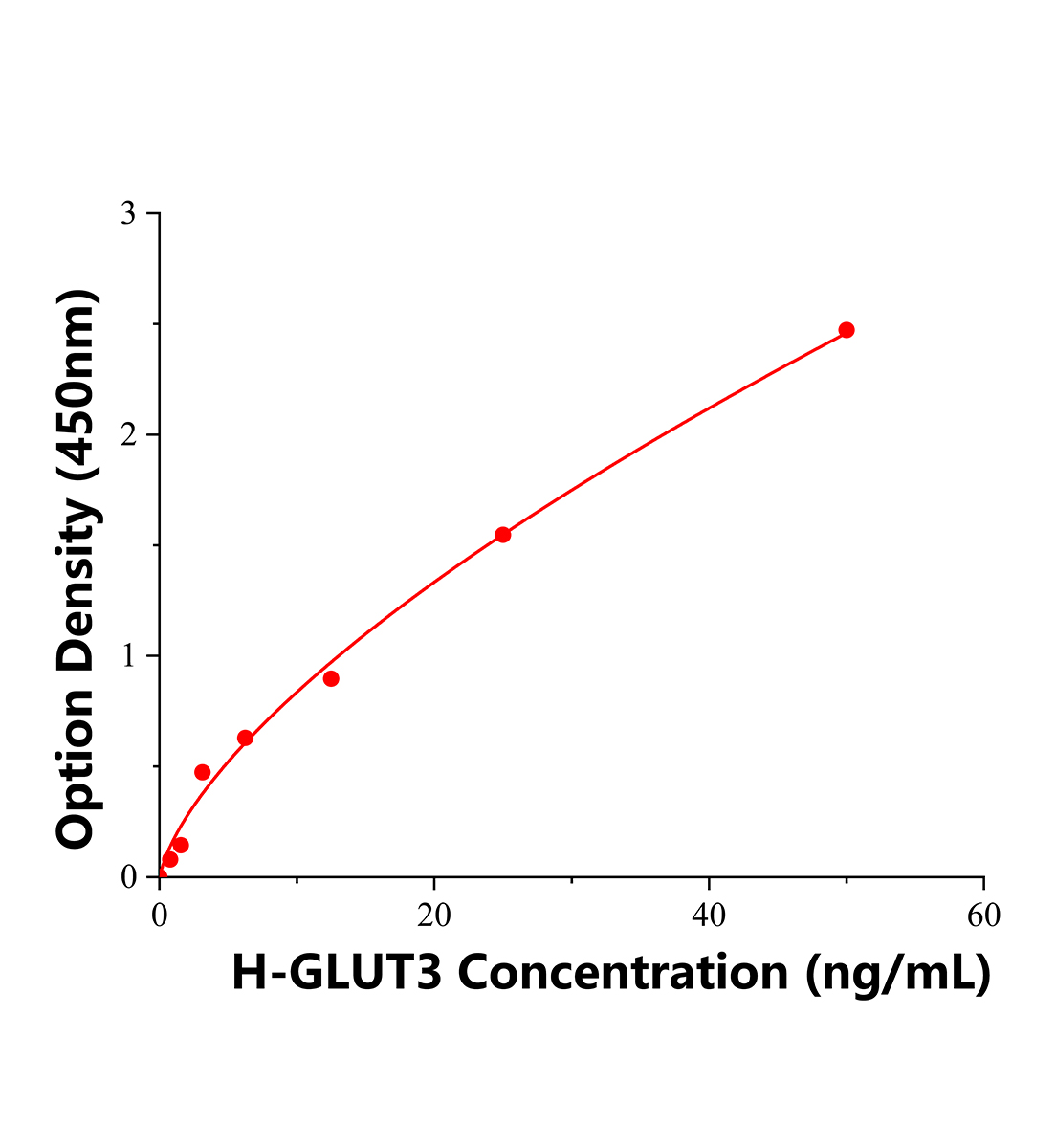人葡萄糖转运蛋白3(GLUT3)ELISA试剂盒主图