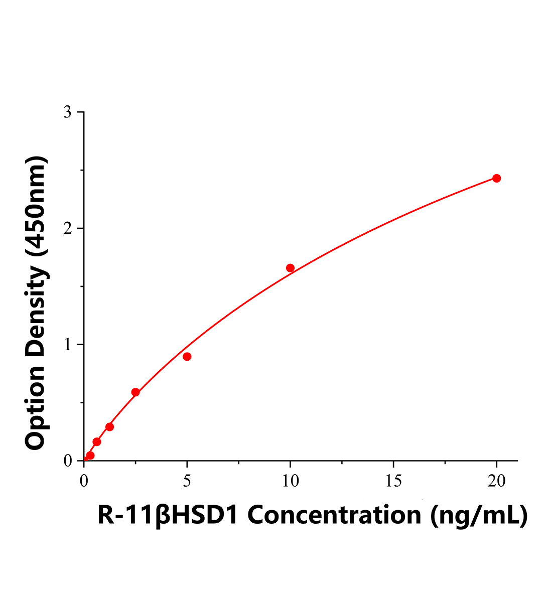 大鼠11β羟类固醇脱氢酶1型(11βHSD1)ELISA试剂盒主图