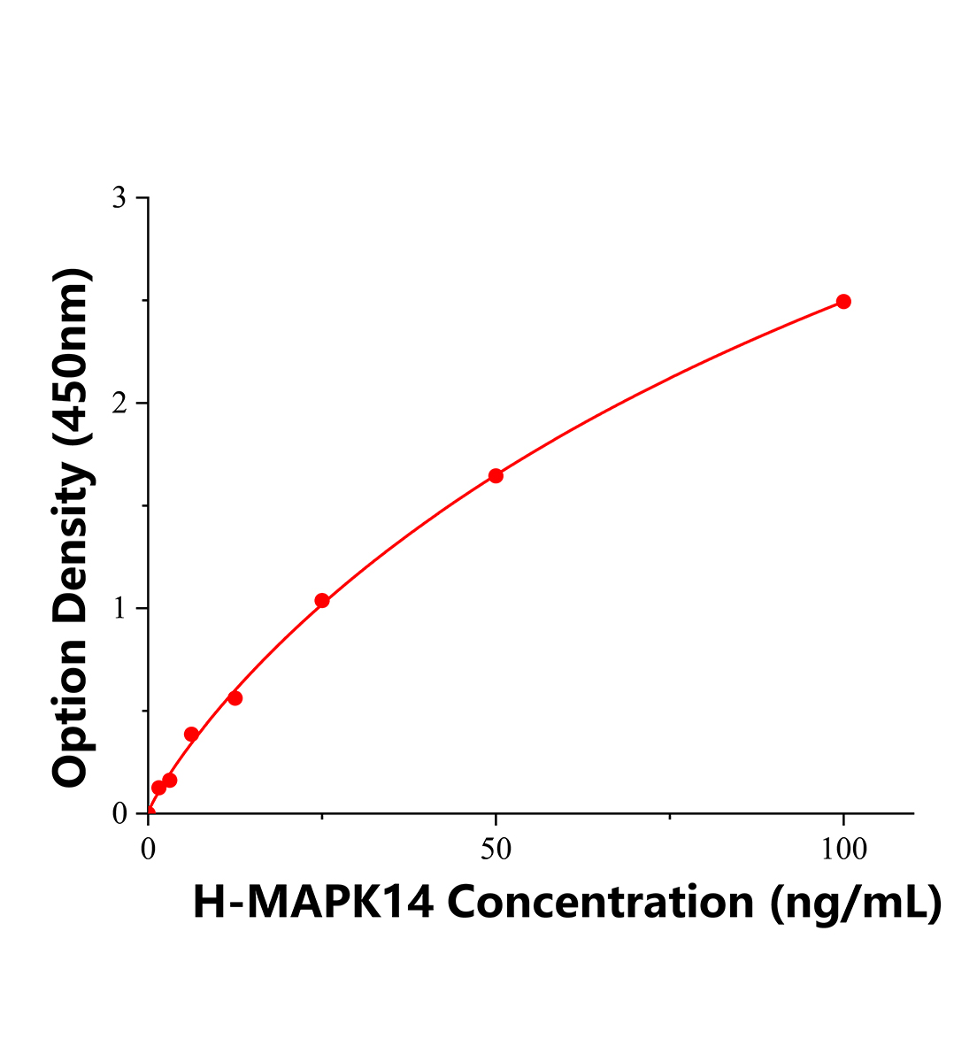 人丝裂原激活蛋白激酶14(MAPK14)ELISA试剂盒主图