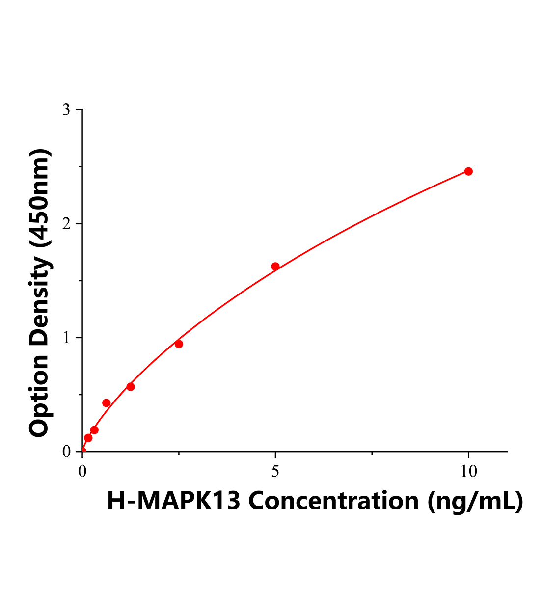 人丝裂原激活蛋白激酶13(MAPK13)ELISA试剂盒主图