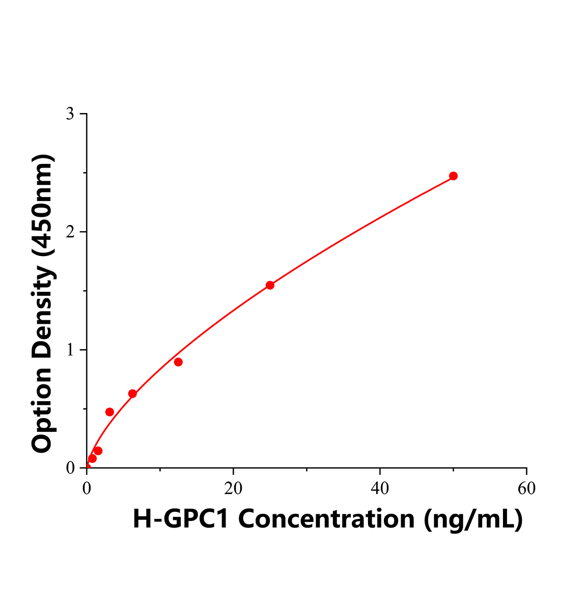 人磷脂酰肌醇蛋白聚糖1(GPC1)ELISA试剂盒主图