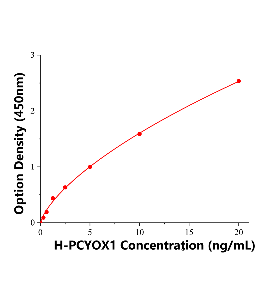 人异戊烯半胱氨酸氧化酶1(PCYOX1)ELISA试剂盒主图