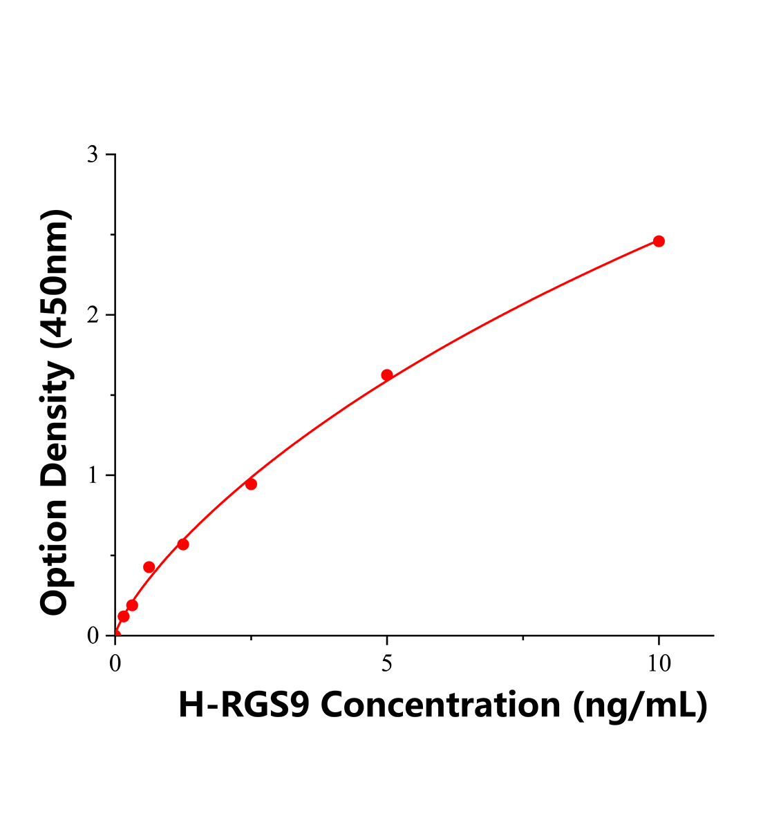 人蛋白信号调节因子9(RGS9)ELISA试剂盒主图