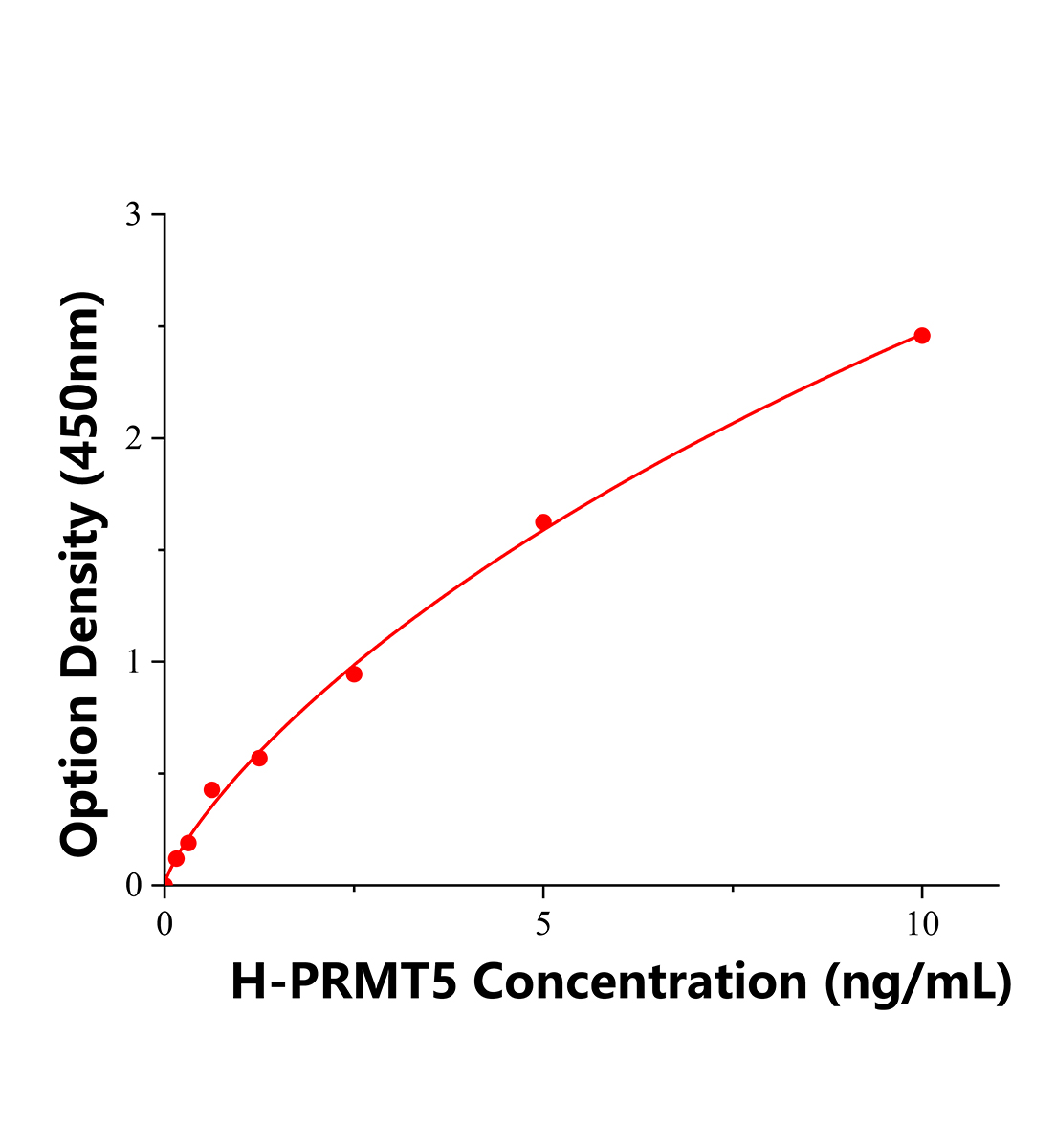 人蛋白精氨酸N-甲基转移酶5(PRMT5)ELISA试剂盒主图