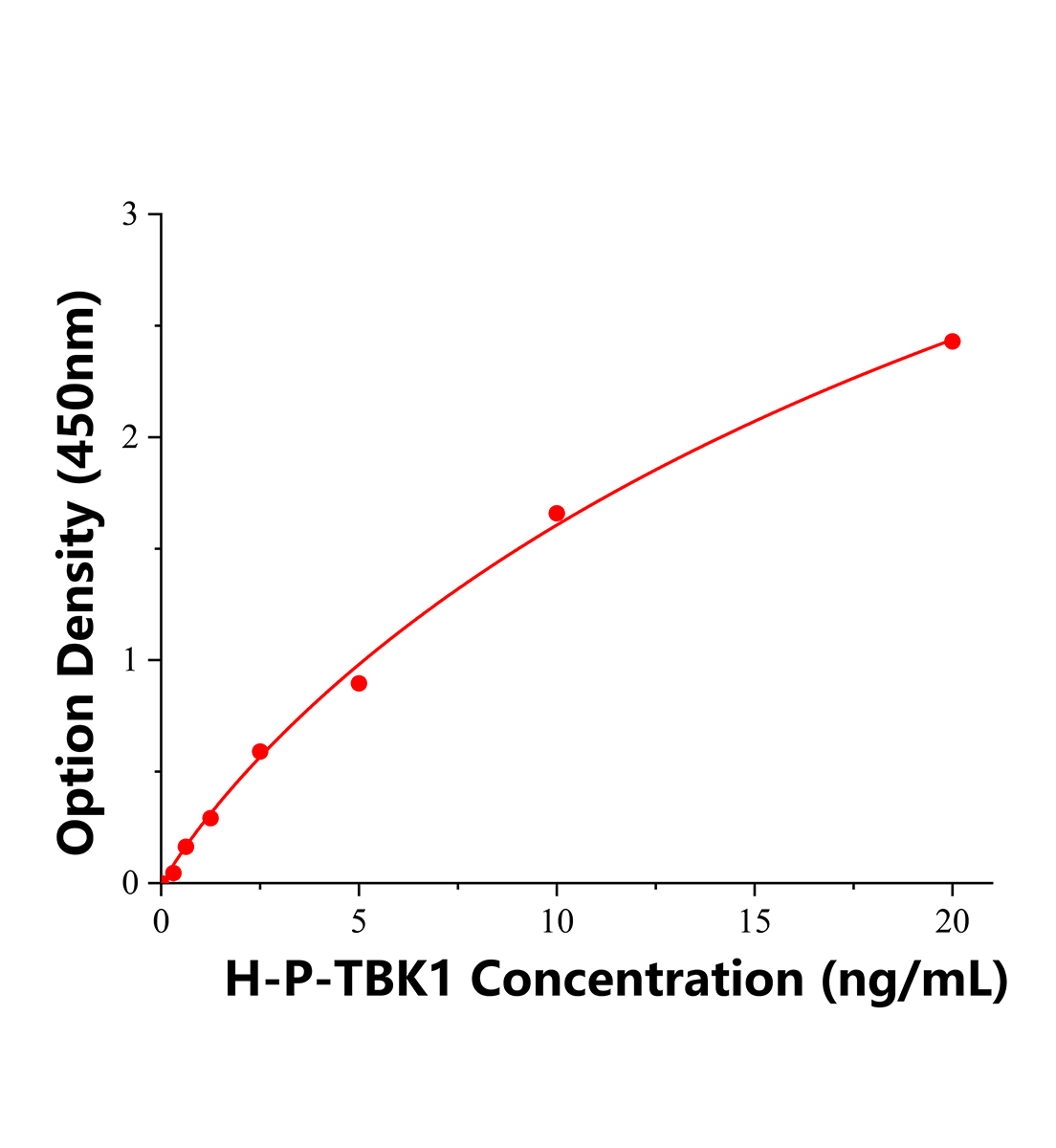 人磷酸化TANK结合激酶1(P-TBK1)ELISA试剂盒主图