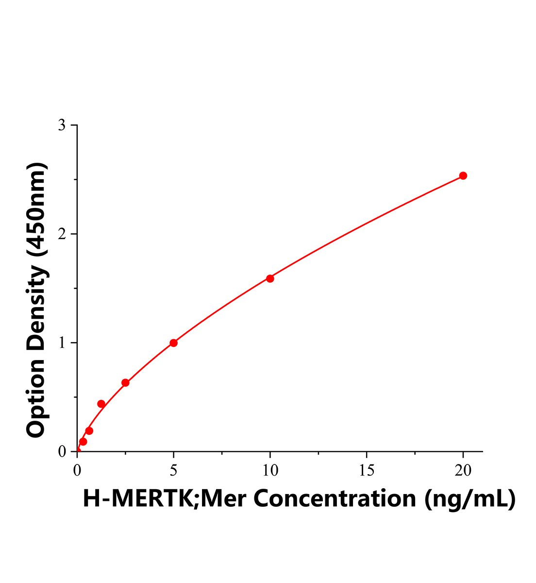 人C-Mer原癌基因酪氨酸激酶(MERTK;Mer)ELISA试剂盒主图