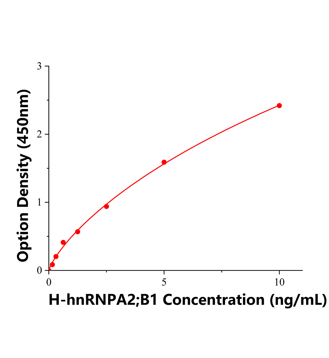 人异质性胞核核糖核蛋白A2;B1(hnRNPA2;B1)ELISA试剂盒主图