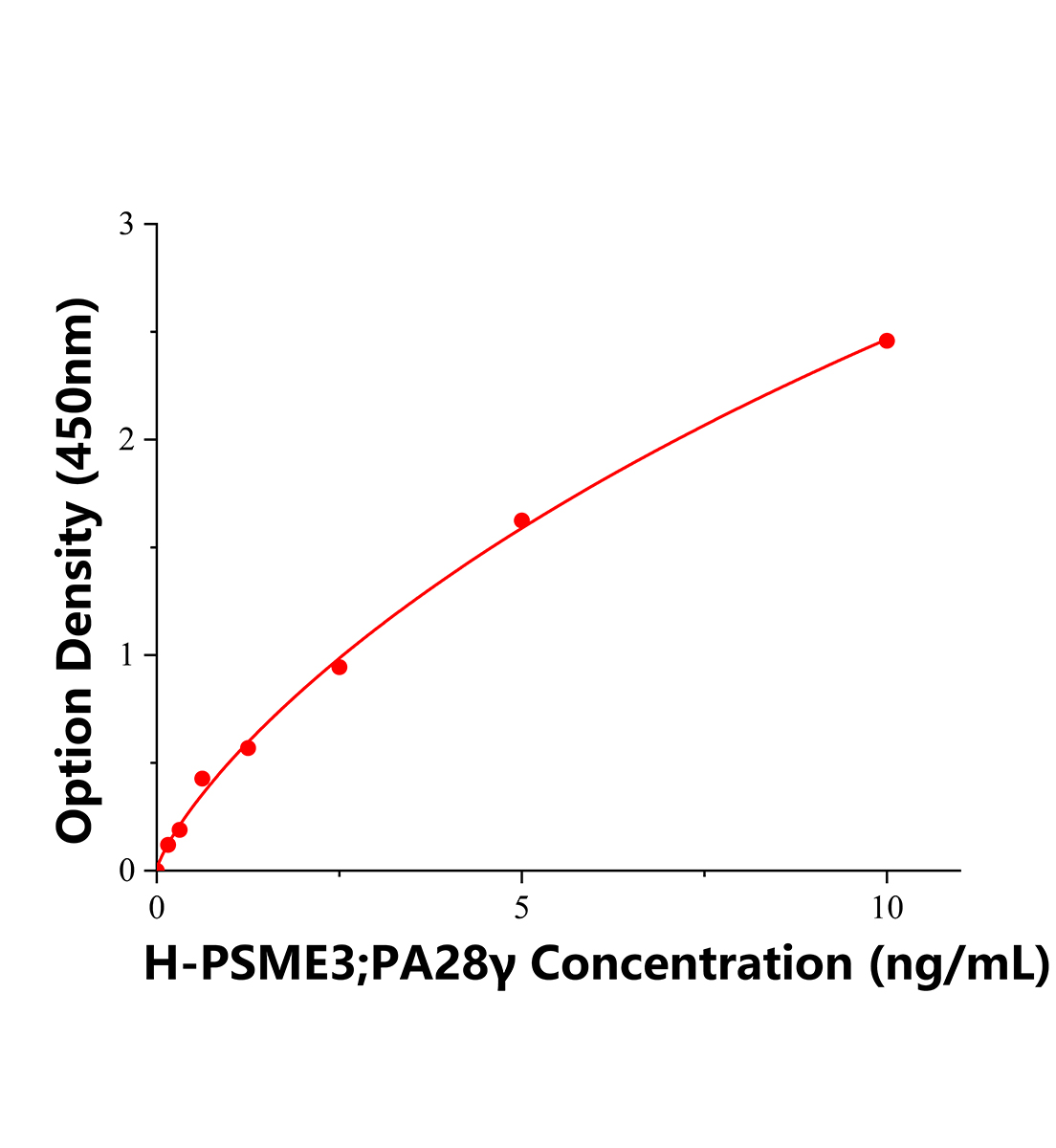 人蛋白酶体激活剂复合物亚基3(PSME3，PA28γ)ELISA试剂盒主图
