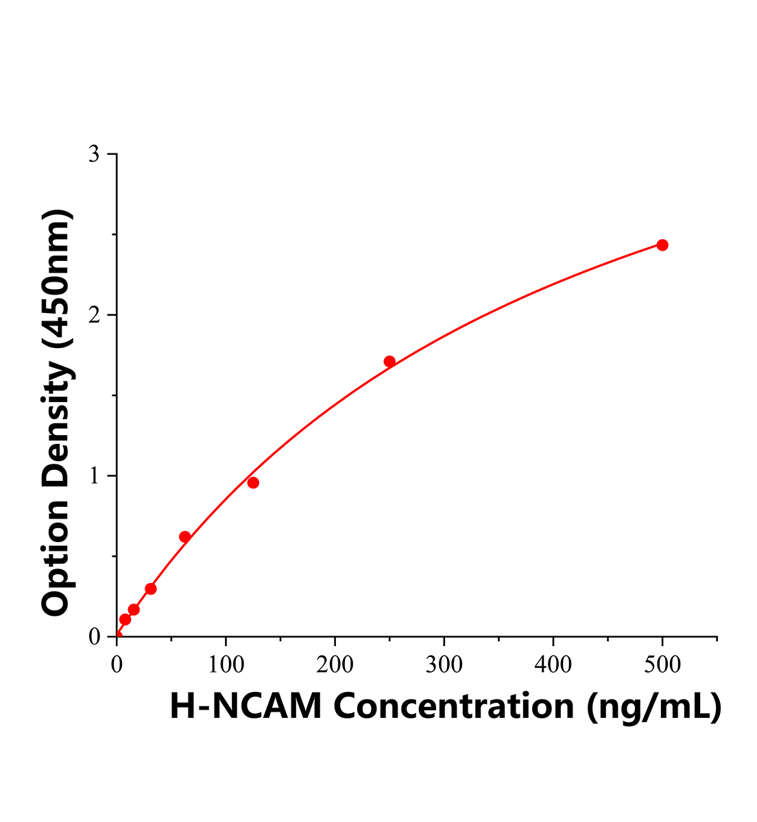 人神经细胞黏附分子(NCAM)ELISA试剂盒主图