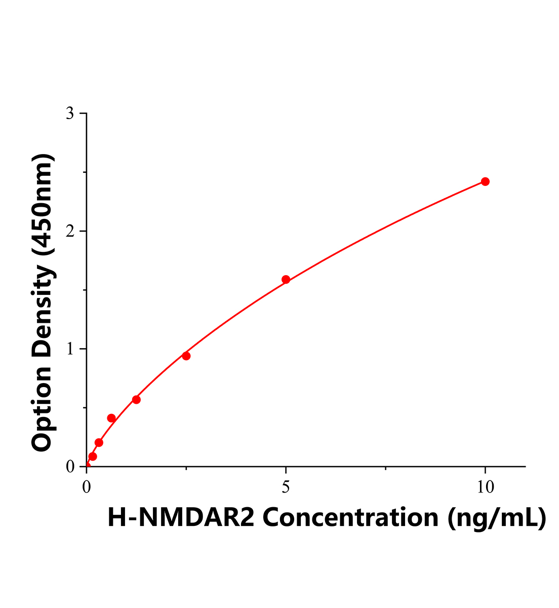 人谷氨酸[NMDA]受体亚基ε2(NR2)(NMDAR2)ELISA试剂盒主图