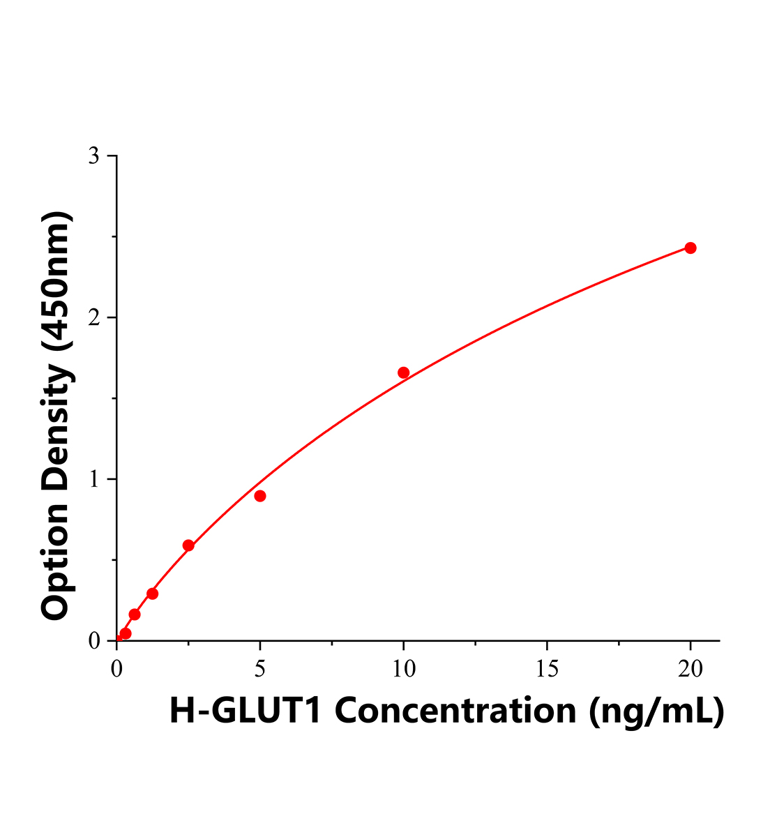 人葡萄糖转运蛋白1(GLUT1)ELISA试剂盒主图