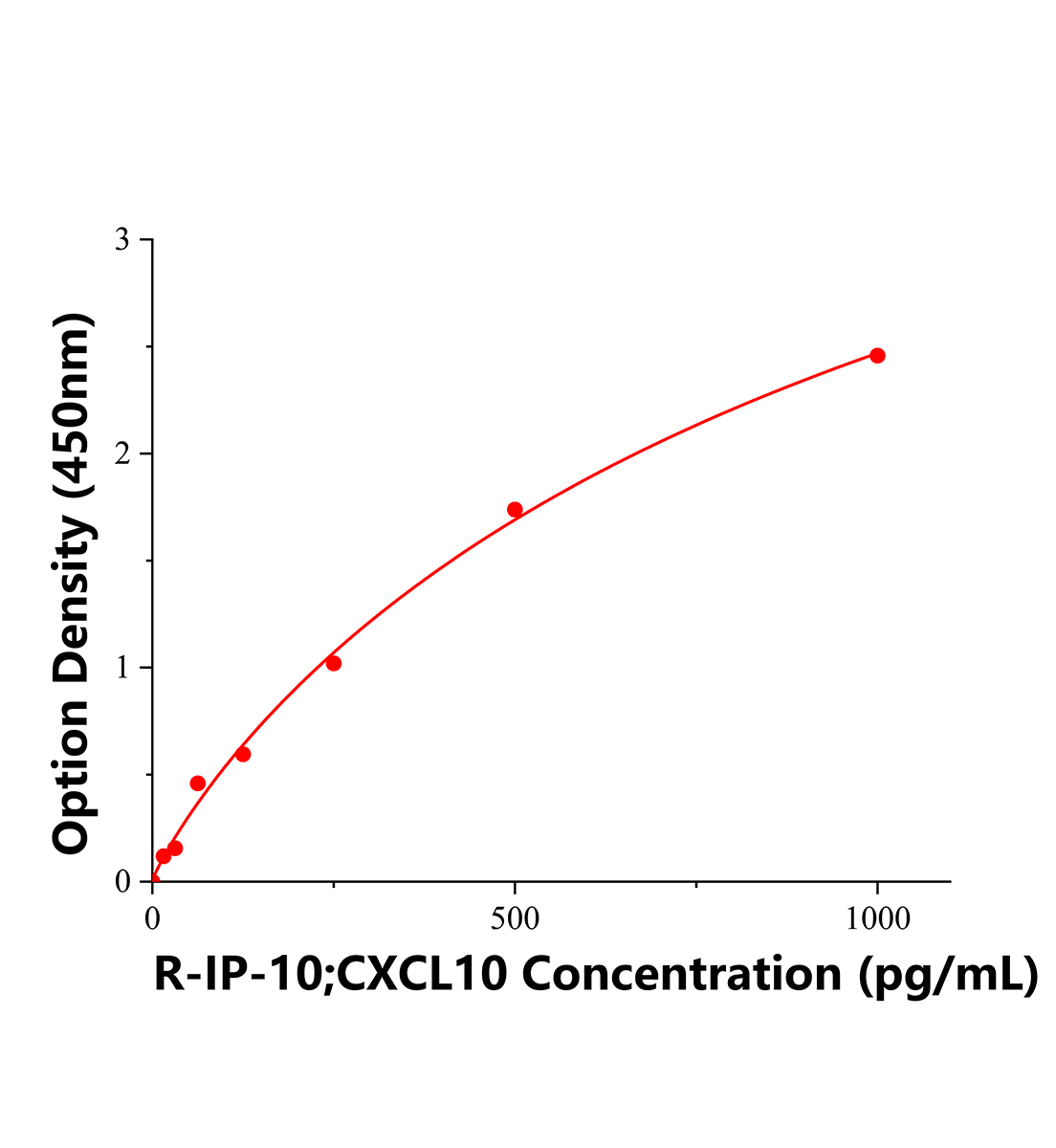 大鼠10kDa干扰素γ诱导蛋白(IP-10 ; CXCL10)ELISA试剂盒主图