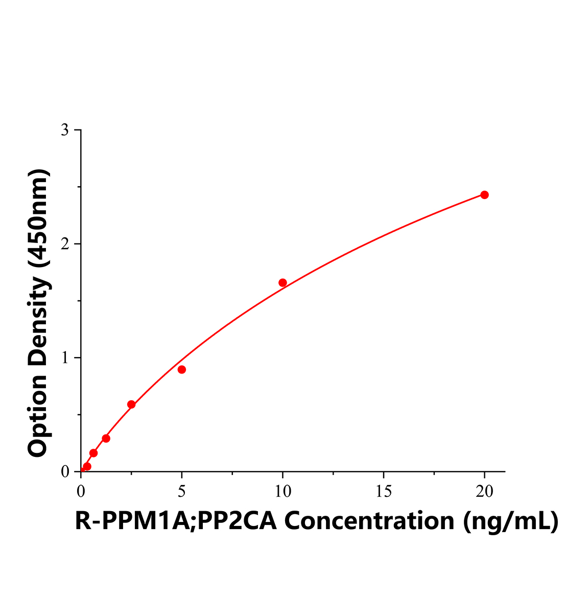大鼠Mg2+/Mn2+依赖性蛋白磷酸酶1A(PPM1A)ELISA试剂盒主图