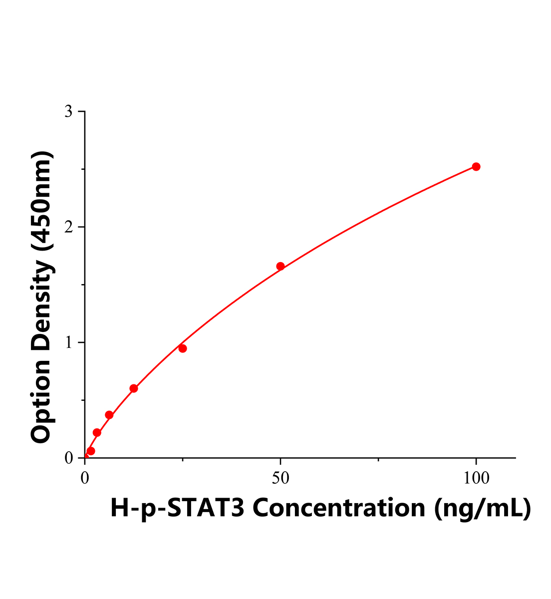 人磷酸化信号传导子及转录激活子3(p-STAT3)ELISA试剂盒主图
