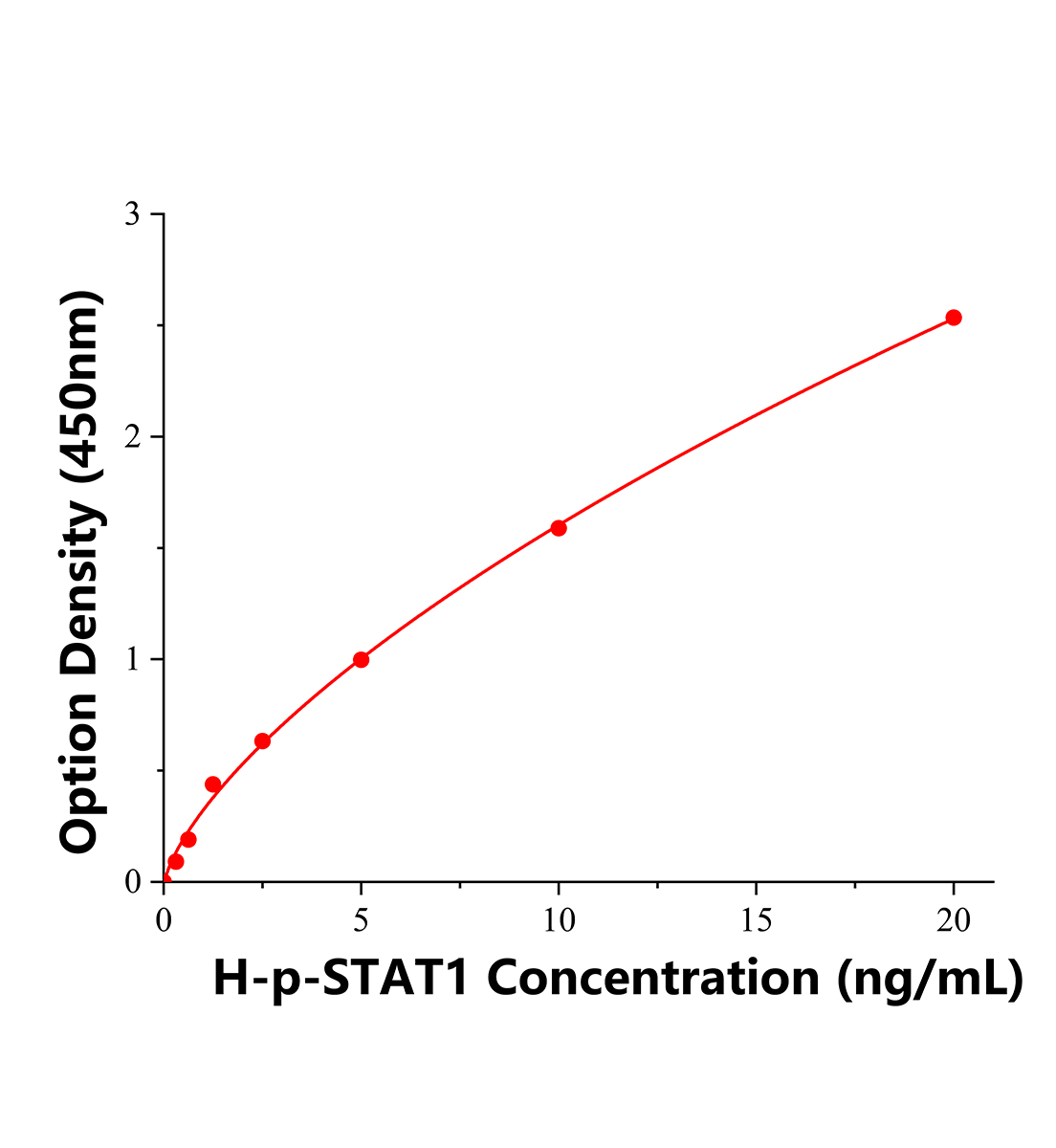 人磷酸化信号传导子及转录激活子1(p-STAT1)ELISA试剂盒主图