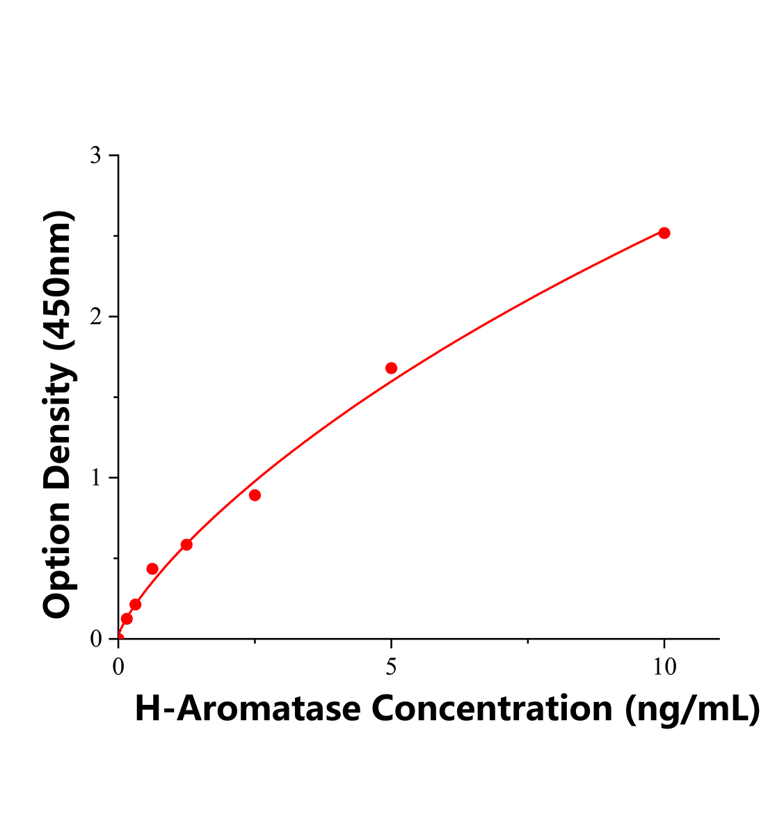 人芳香化酶(Aromatase)ELISA试剂盒主图
