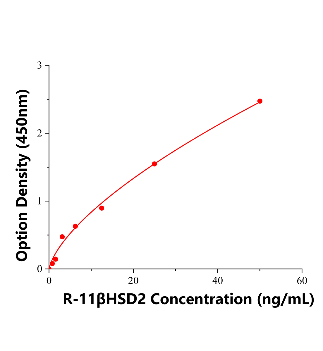 大鼠11β羟类固醇脱氢酶2型(11β-HSD2)ELISA试剂盒主图