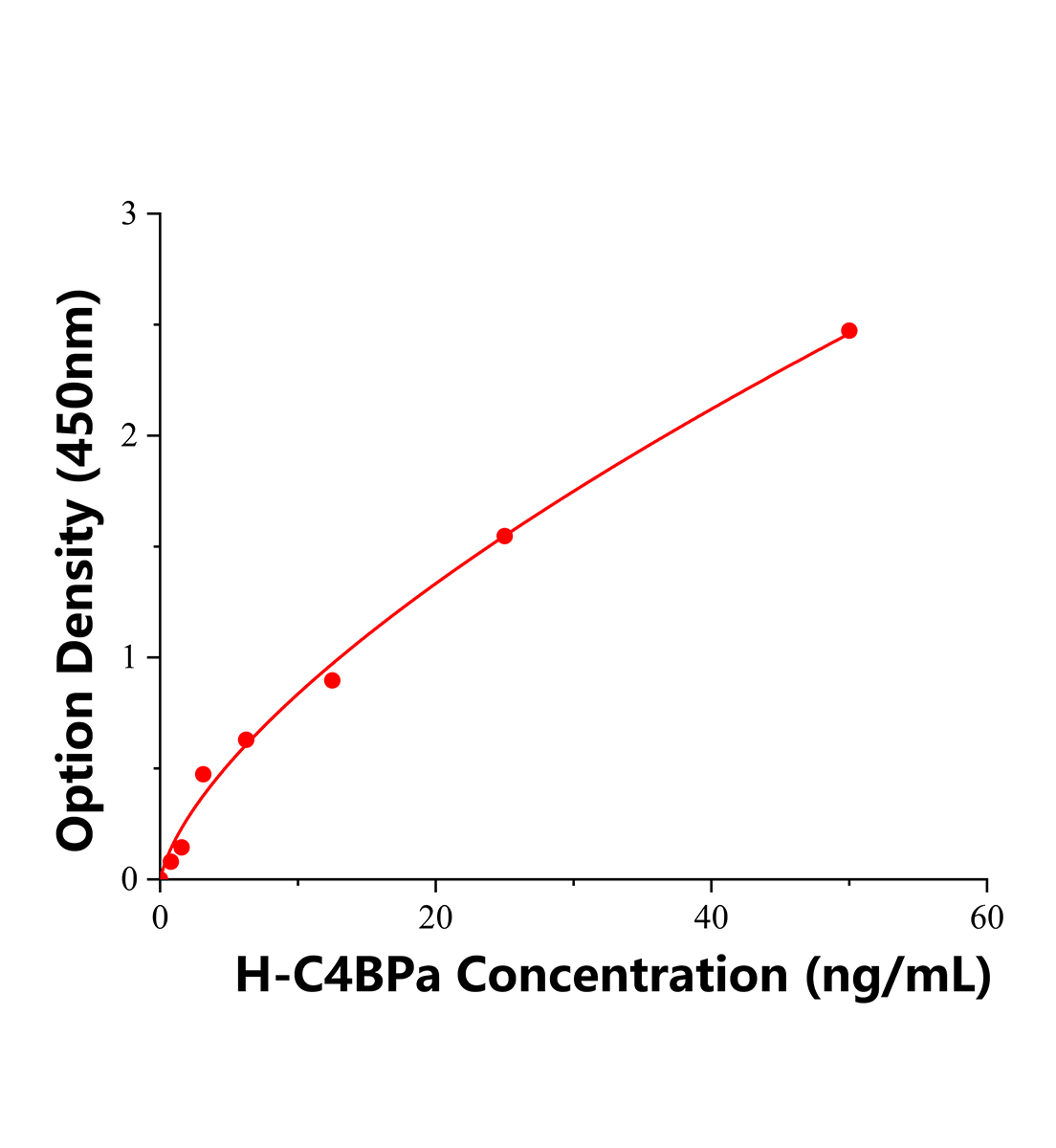 人C4b结合蛋白α链(C4BPa)ELISA试剂盒主图