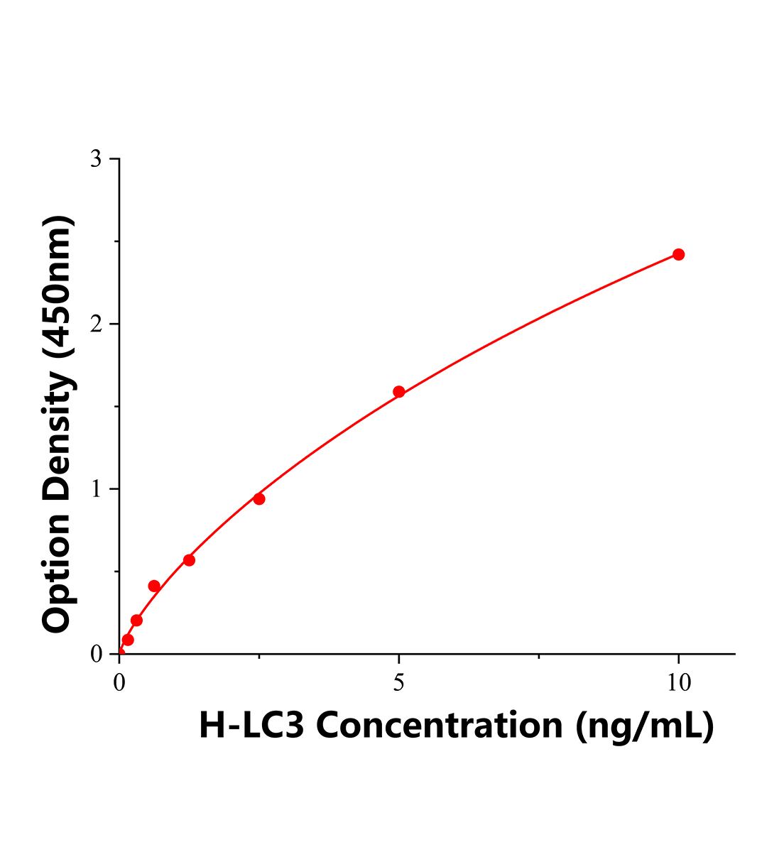 人微管相关蛋白轻链3(LC3)ELISA试剂盒主图