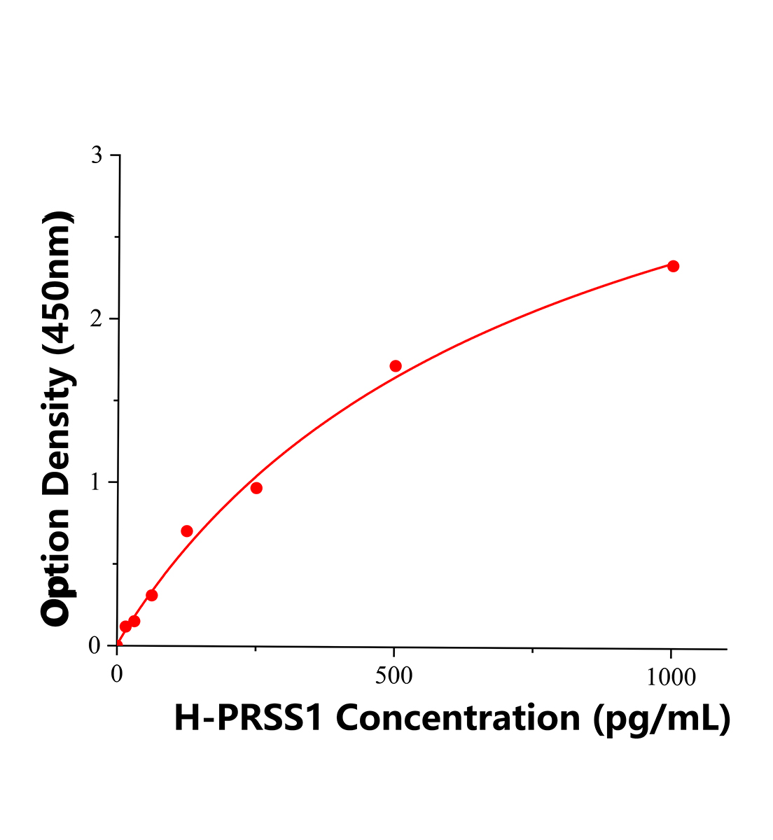 人丝氨酸蛋白酶1(PRSS1)ELISA试剂盒主图