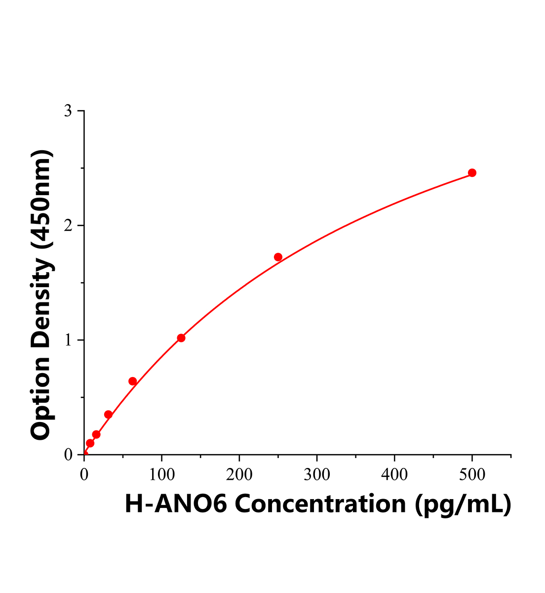 人Anoctamin6蛋白(ANO6)ELISA试剂盒主图