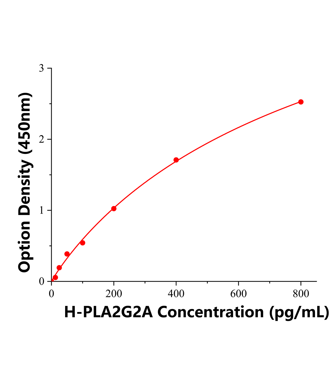 人磷脂酶A2组ⅡA(PLA2G2A)ELISA试剂盒主图
