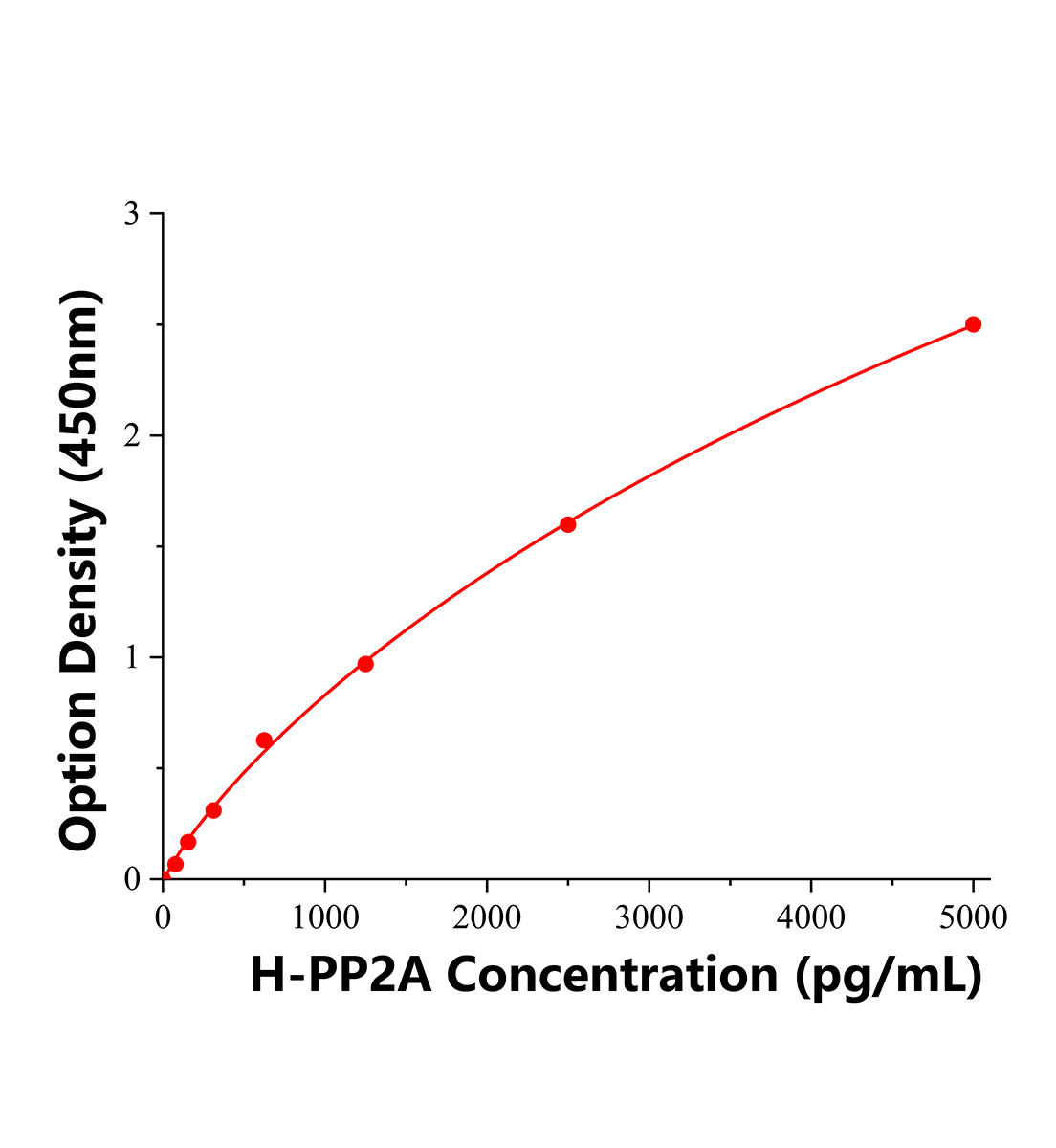 人蛋白磷酸酶2A(PP2A)ELISA试剂盒主图