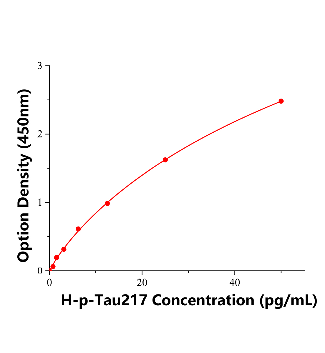 人磷酸化Tau-217蛋白(p-Tau217)ELISA试剂盒主图