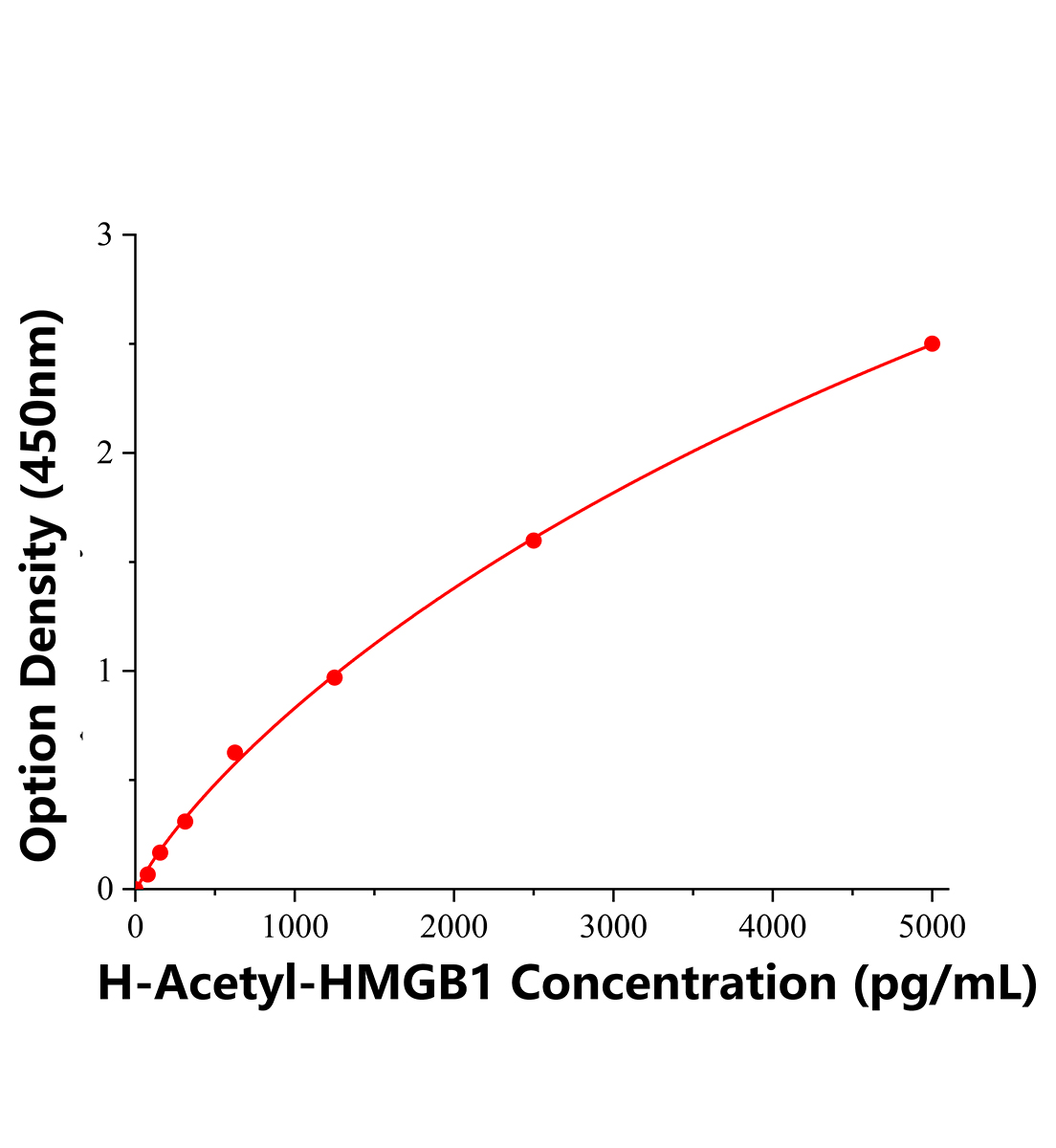 人乙酰化高迁移族蛋白(Acetyl-HMGB1)ELISA试剂盒主图