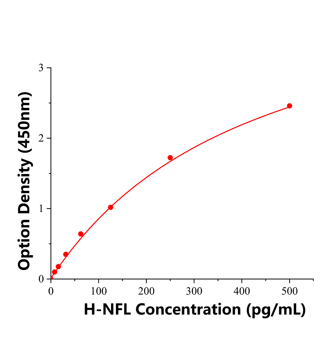人神经丝蛋白多肽(NFL)ELISA试剂盒主图