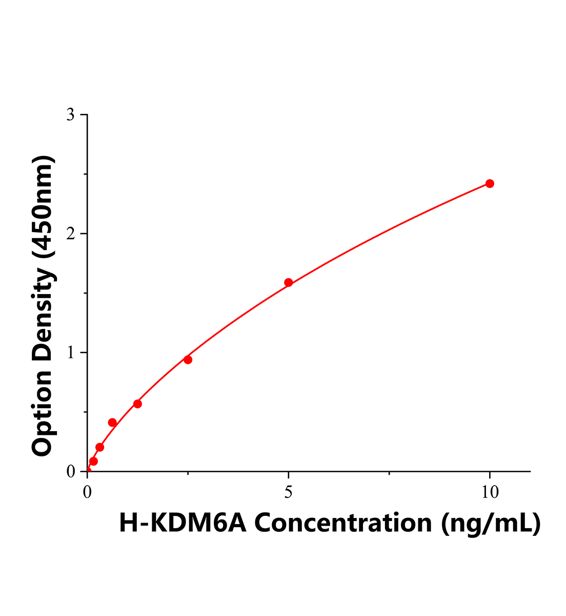 人赖氨酸特异性去甲基化酶6A(KDM6A)ELISA试剂盒主图