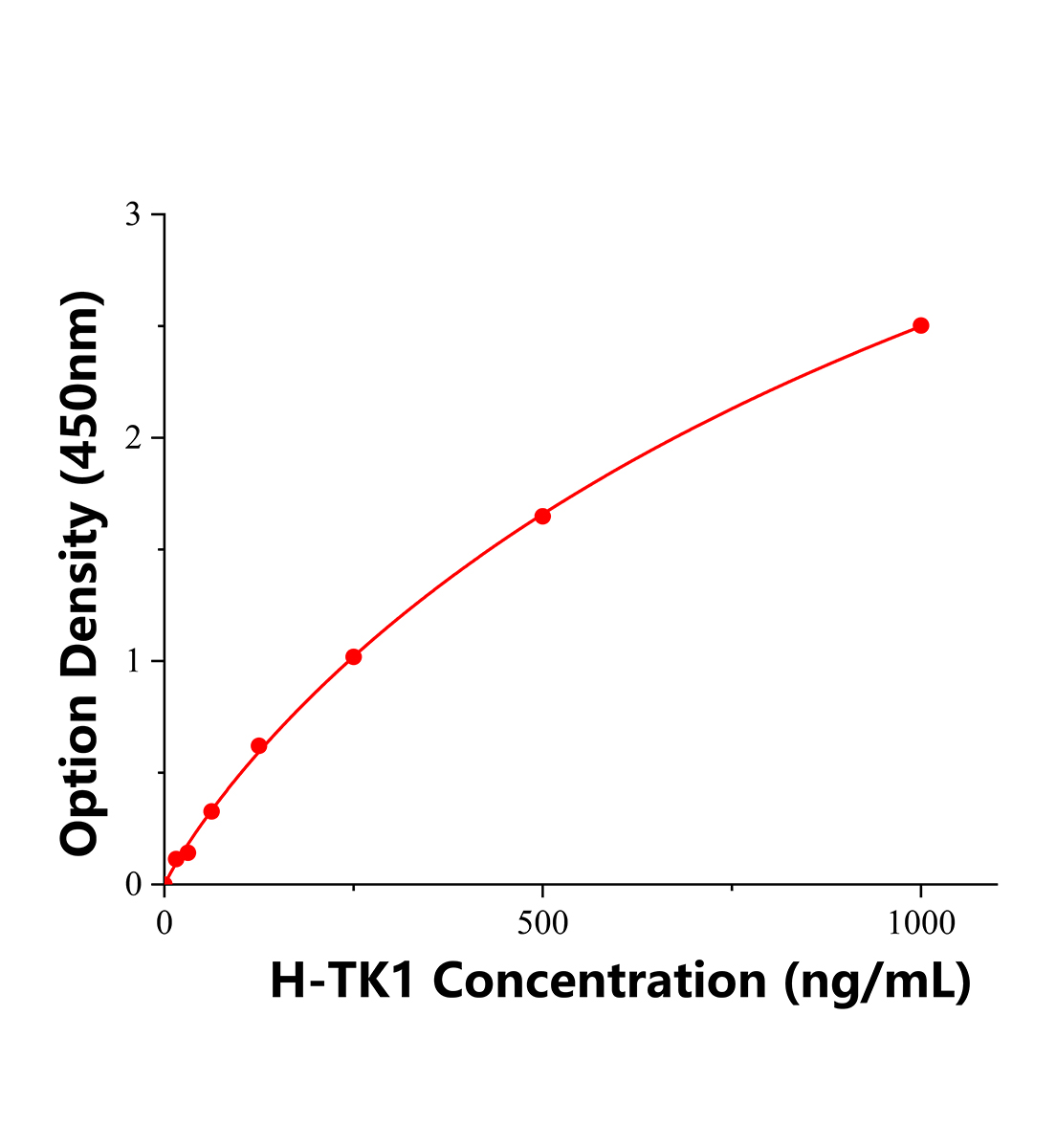 人可溶性胸苷激酶1(TK1)ELISA试剂盒主图