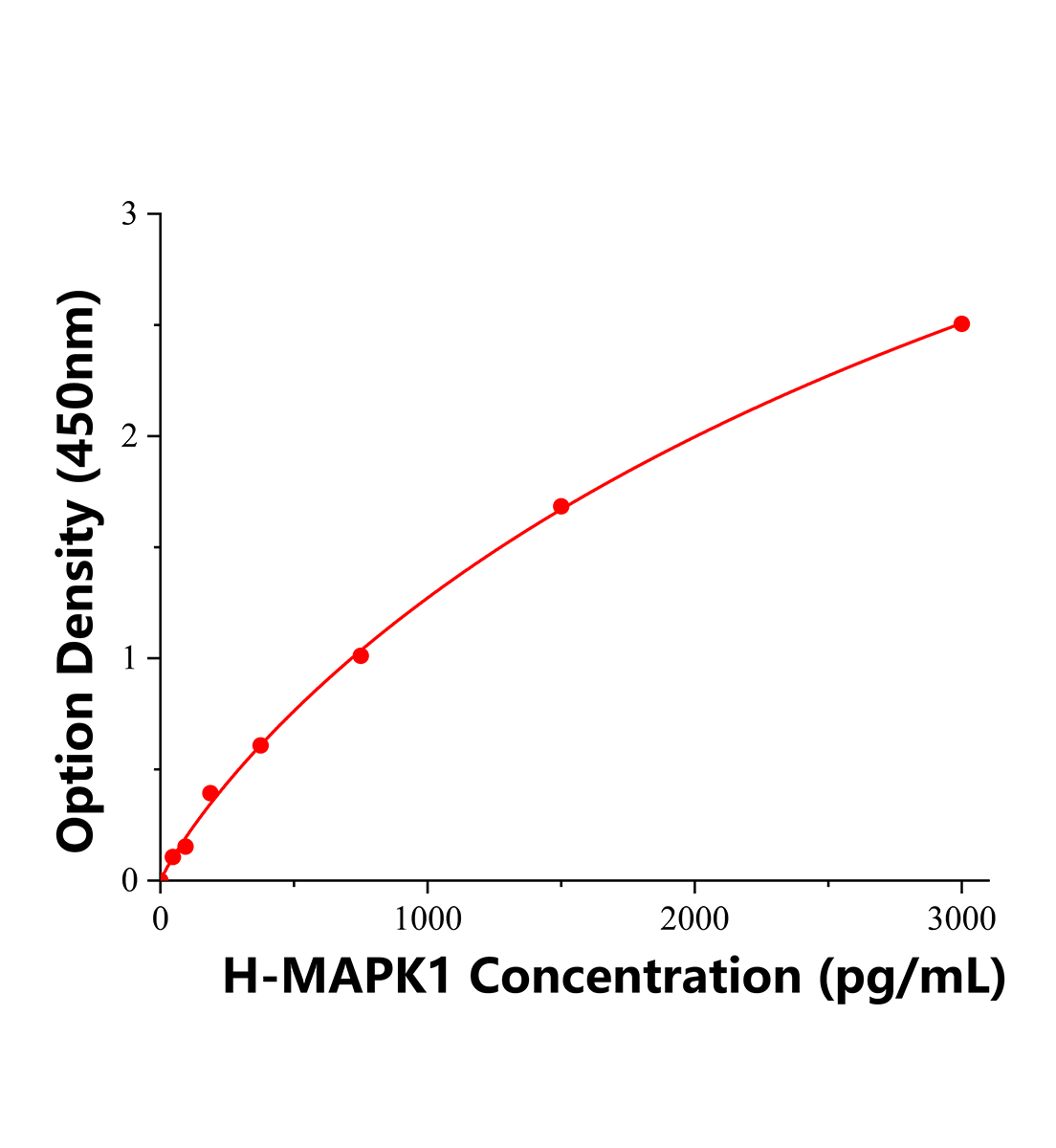 人丝裂原活化蛋白激酶1(MAPK1)ELISA试剂盒主图