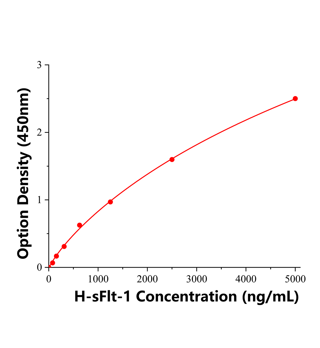 人可溶性FMS样酪氨酸激酶1(sFlt-1)ELISA试剂盒主图