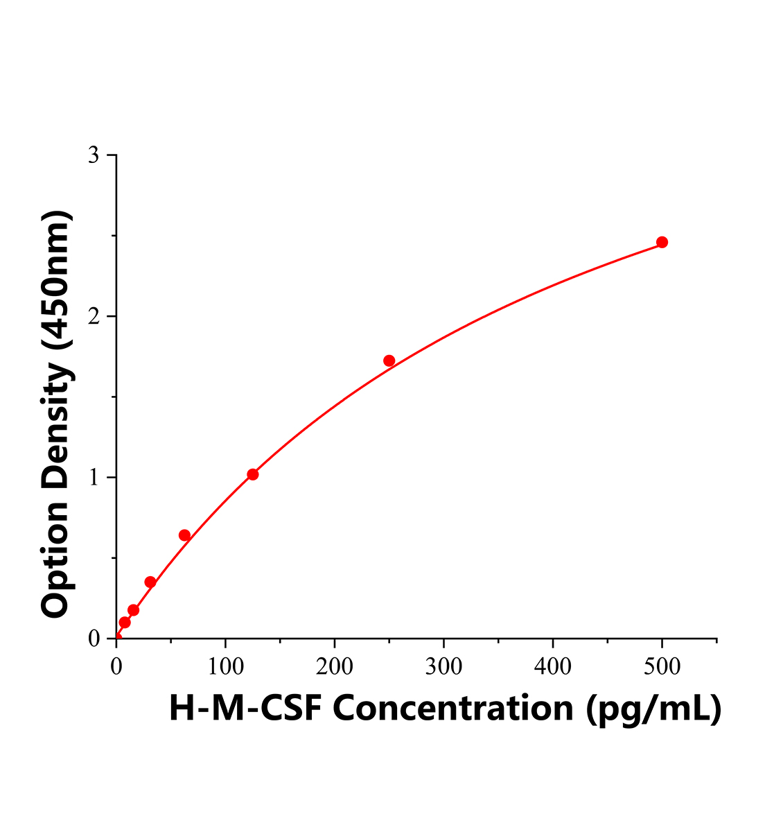 人巨噬细胞集落刺激因子(M-CSF)ELISA试剂盒主图