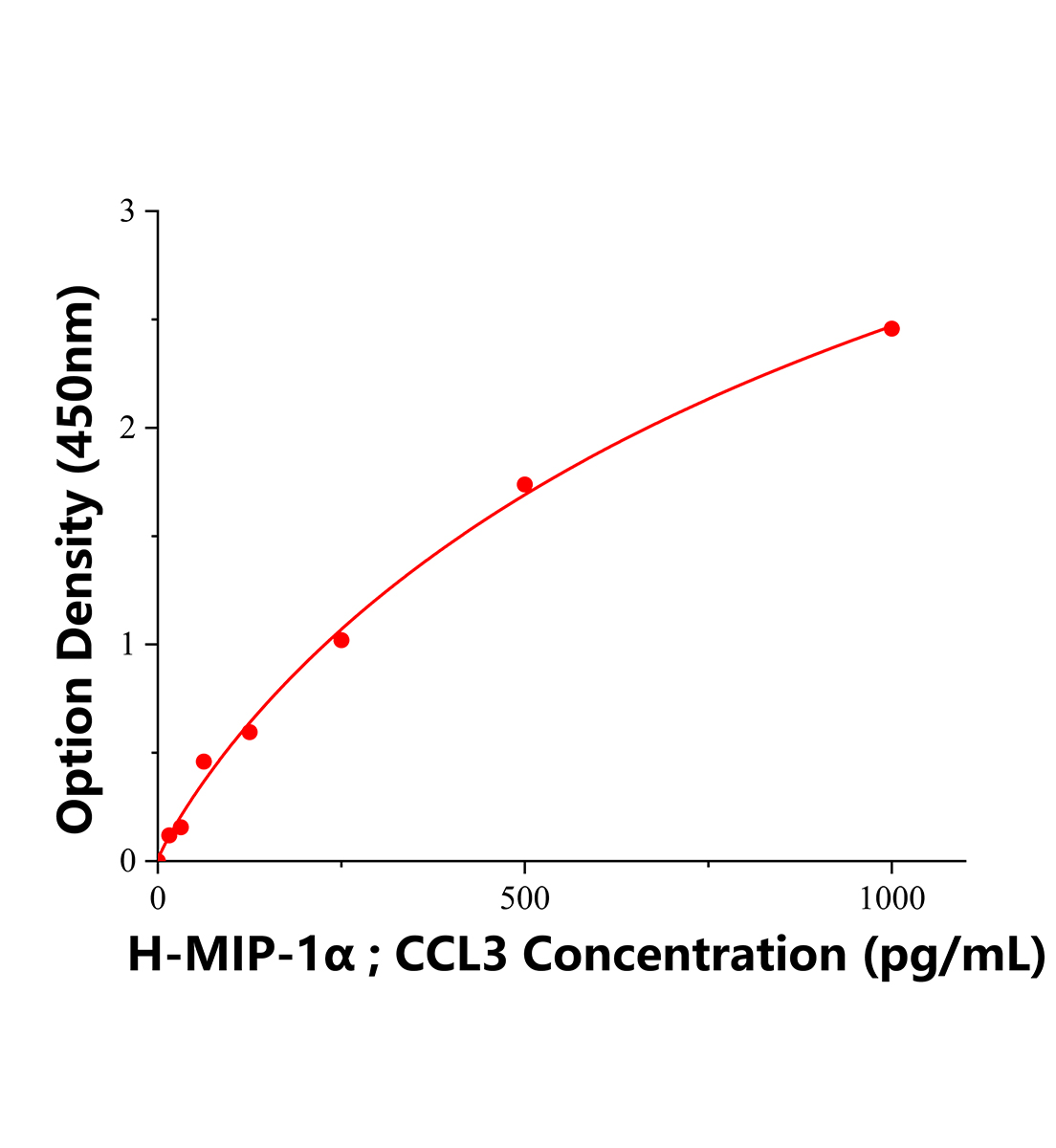 人巨噬细胞炎性蛋白1α(MIP-1α;CCL3)ELISA试剂盒主图