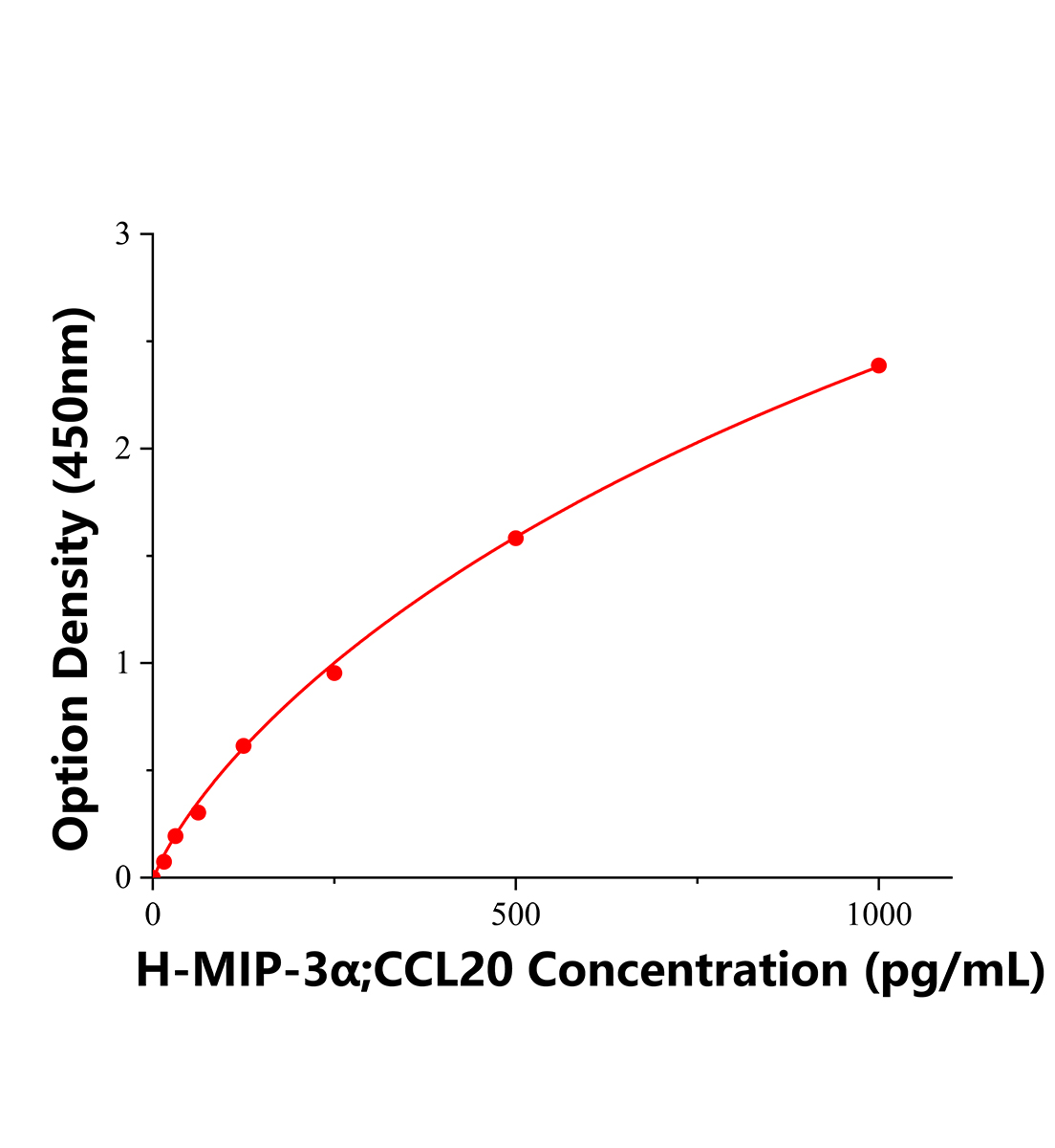 人巨噬细胞炎性蛋白3α(MIP-3α;CCL20)ELISA试剂盒主图