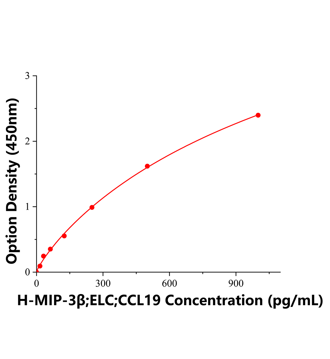 人巨噬细胞炎性蛋白3β(MIP-3β;ELC;CCL19)ELISA试剂盒主图