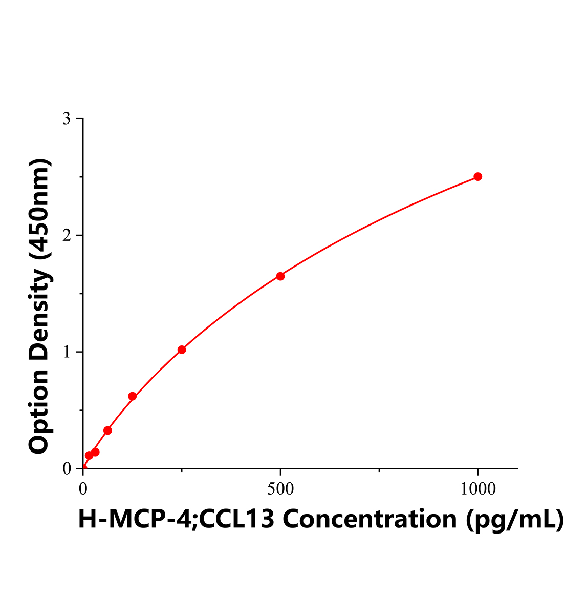 人单核细胞趋化蛋白4(MCP-4;CCL13)ELISA试剂盒主图