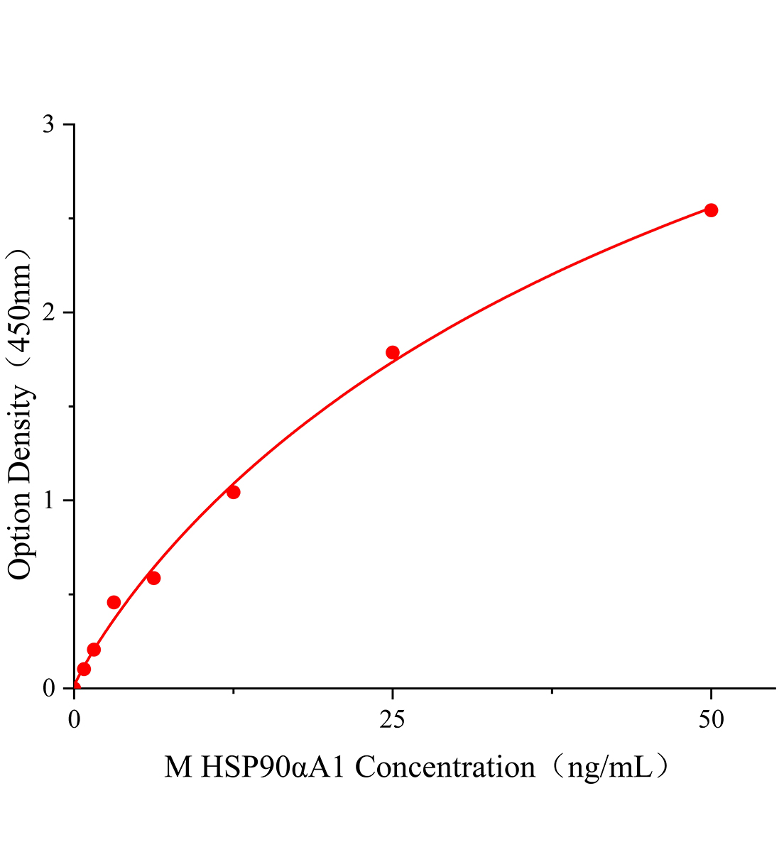 小鼠90kDa热休克蛋白αA1(HSP90αA1)ELISA试剂盒主图