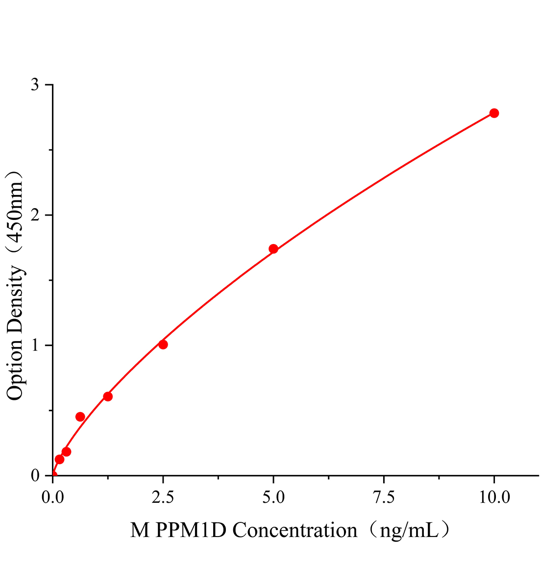 小鼠Mg2+/Mn2+依赖性蛋白磷酸酶1D(PPM1D)ELISA试剂盒主图