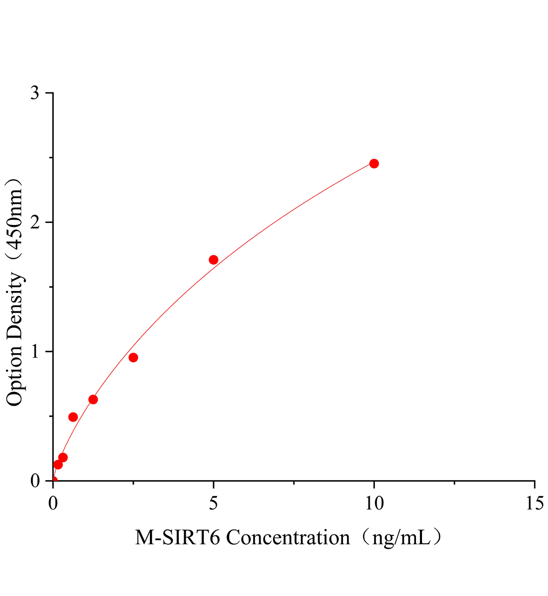 小鼠沉默调节蛋白3(SIRT3)ELISA试剂盒主图