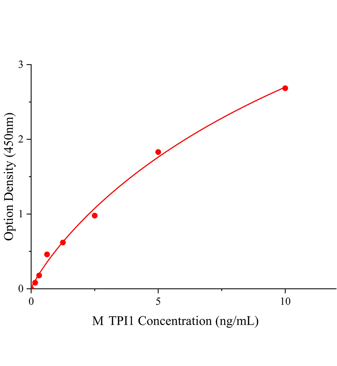 小鼠磷酸丙糖异构酶1(TPI1)ELISA试剂盒主图