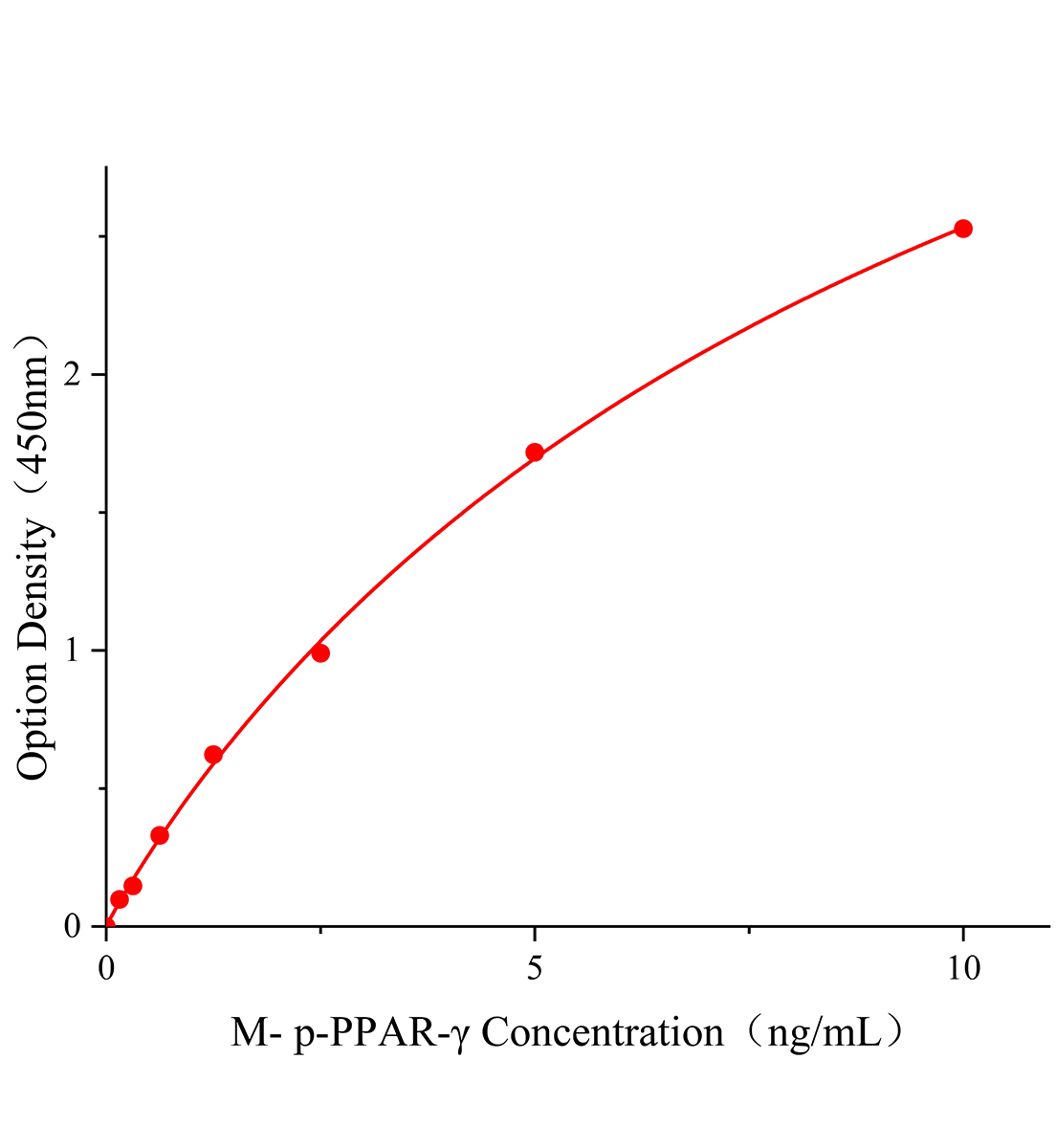 小鼠磷酸化过氧化物酶体增殖物激活受体γ(p-PPAR-γ)主图