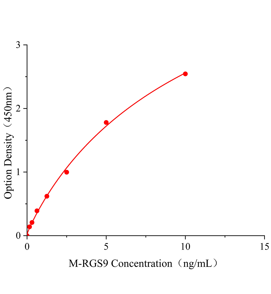 小鼠蛋白信号调节因子9(RGS9)ELISA试剂盒主图