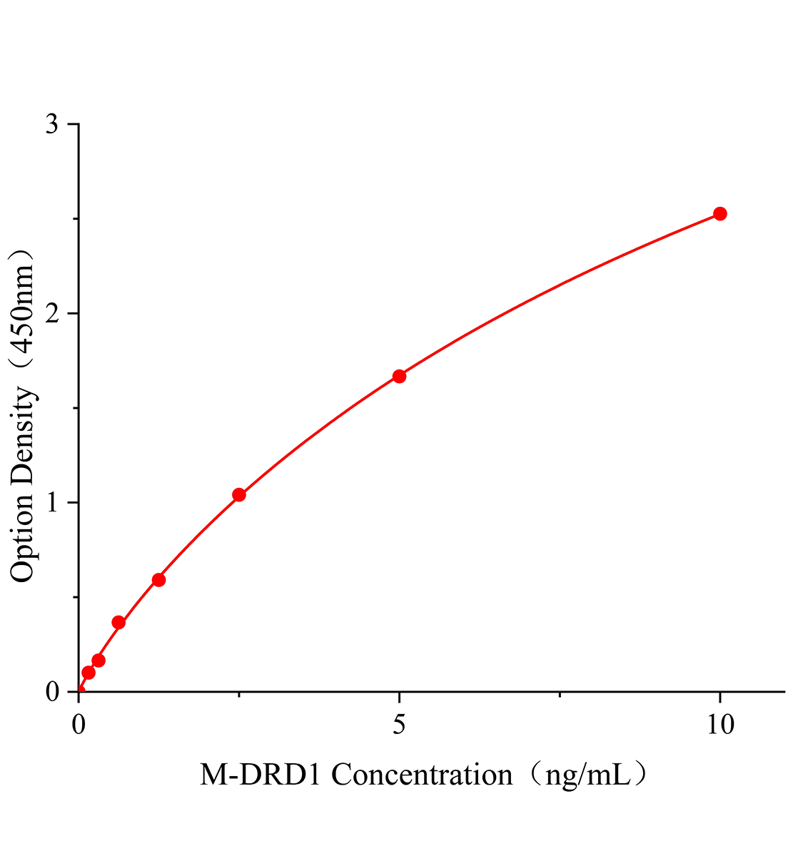 小鼠多巴胺受体D1(DRD1)ELISA试剂盒主图